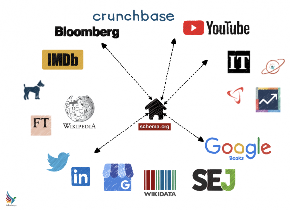 schema pulling from different online resources